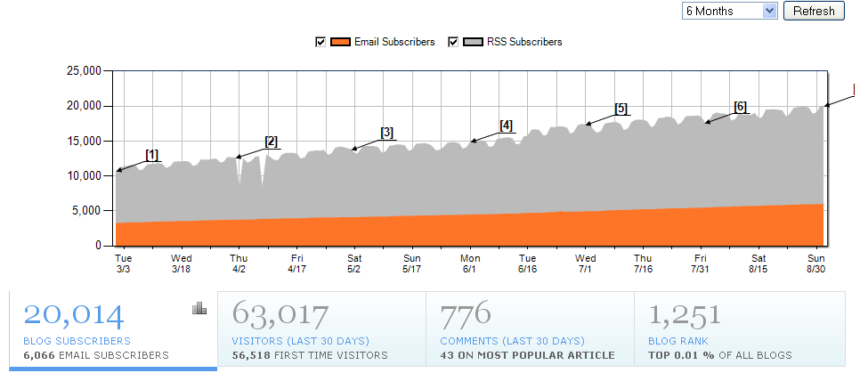 HubSpot Blog Subscribers