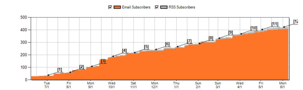 De Novo blog analytics