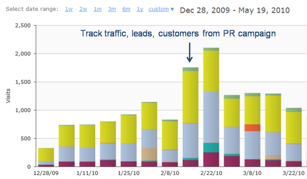 HubSpot Analytics
