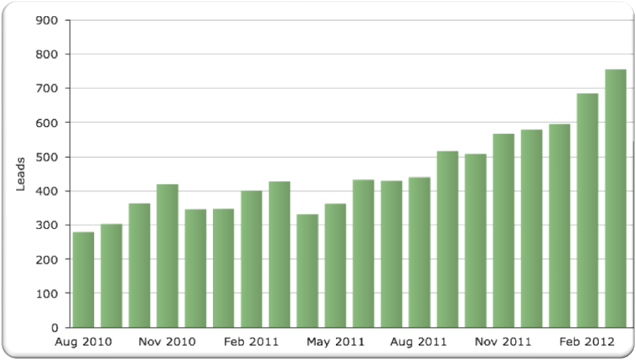 IDR Leads from Organic Search