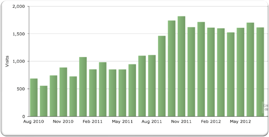 Visits from Organic Search