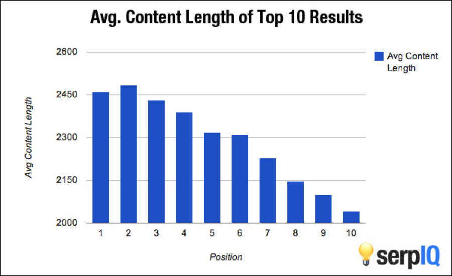 average_content_length_10_results