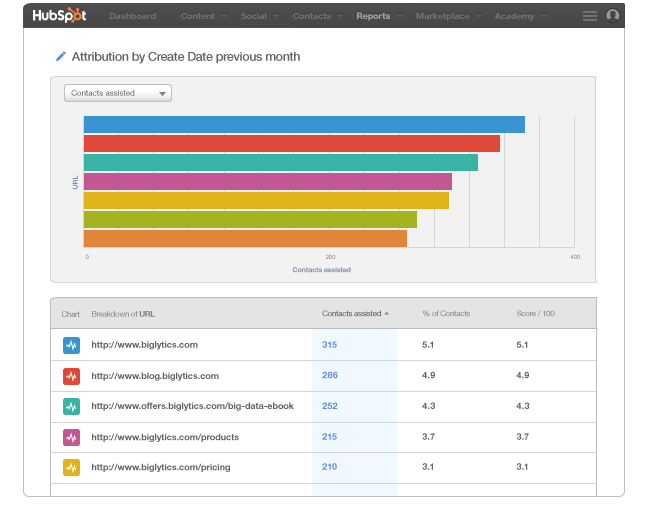 attribution report