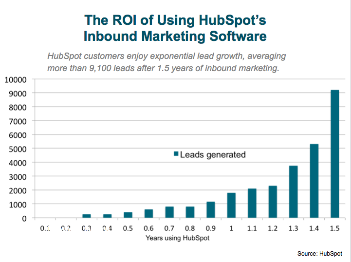 inbound-leads-roi