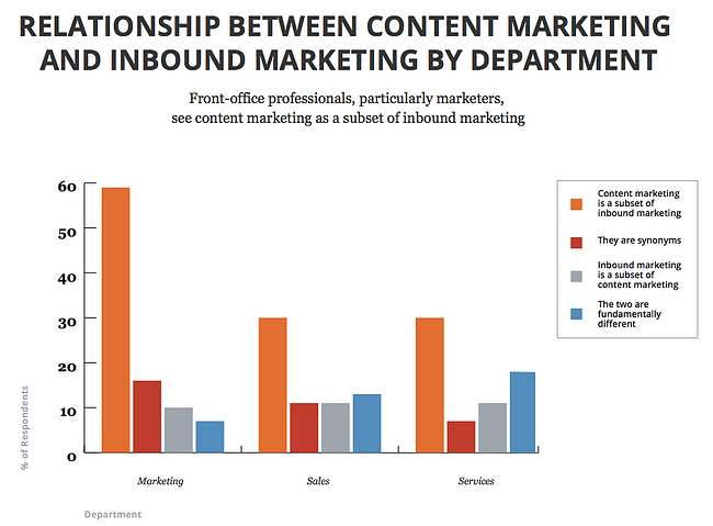 Content-vs-Inbound-By-Department