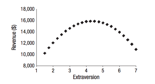 extroversion-in-sales
