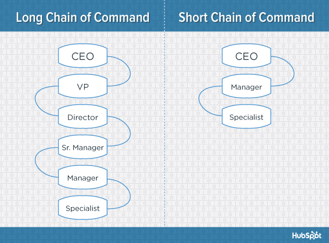 Hubspot Organizational Chart
