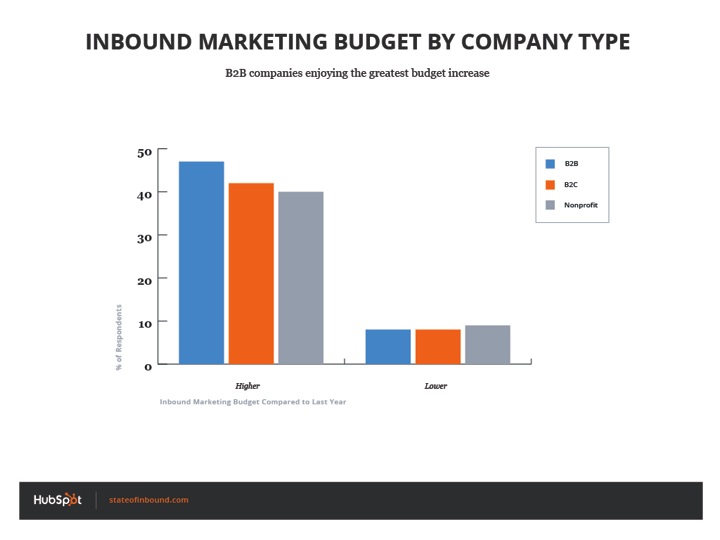 inbound_budget_by_company_type
