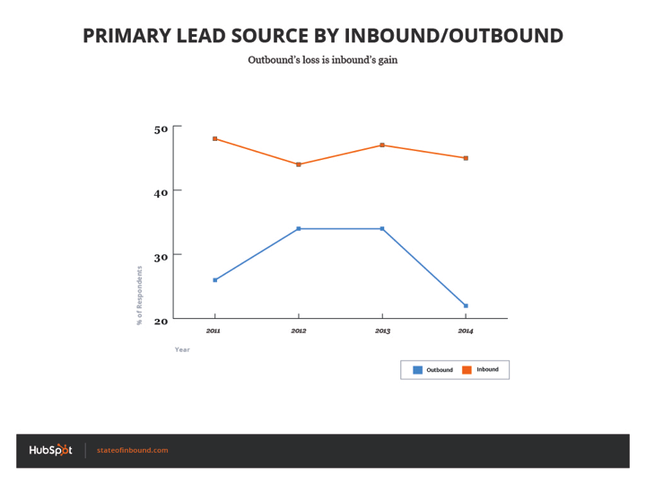 primary_lead_source_inbound_outbound