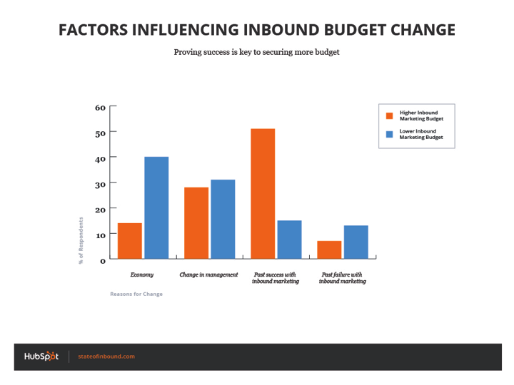 factors_influencing_budget_change