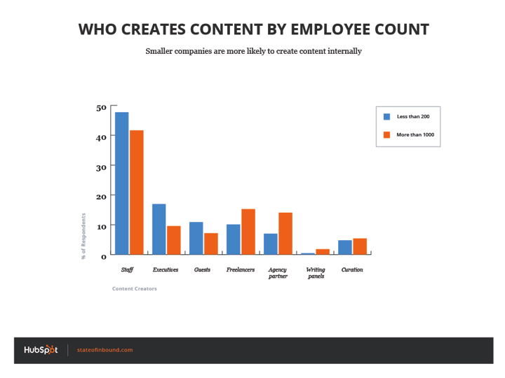 who_creates_content_employee_count