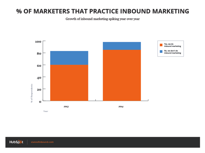 percent_of_marketers_by_practice_inbound