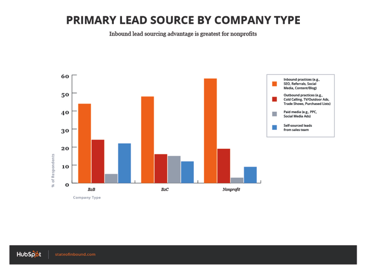 primary_lead_source_by_company_type