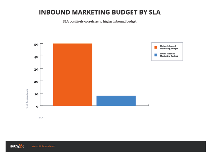 inbound_budget_by_SLA