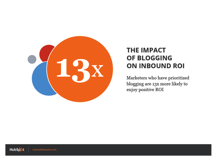 impact_of_blogging_roi