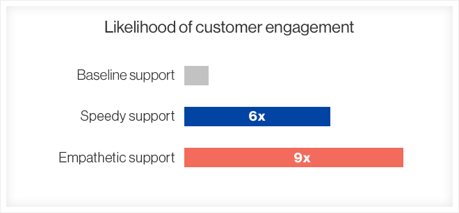 likelihood-of-engagement