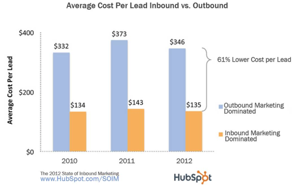 2012 cost per lead resized 600