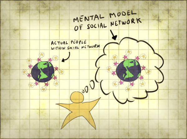 social networks