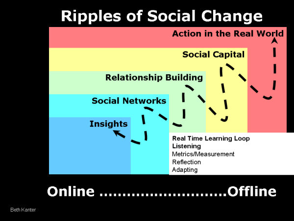 social change