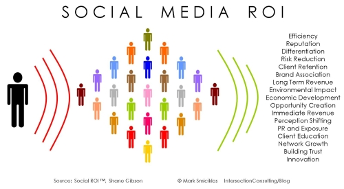 social media roi