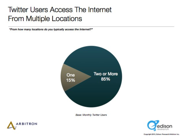 twitter mobile usage