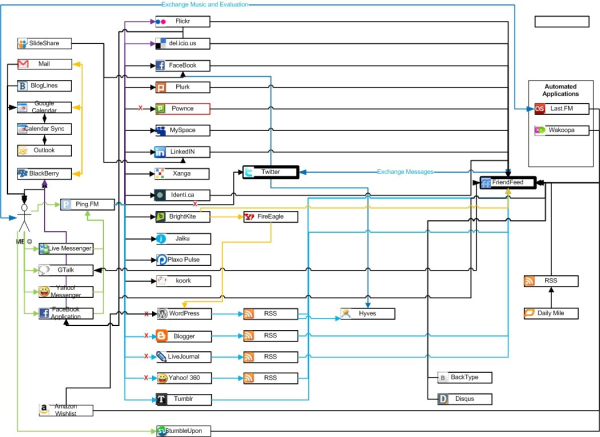 social media flow chart