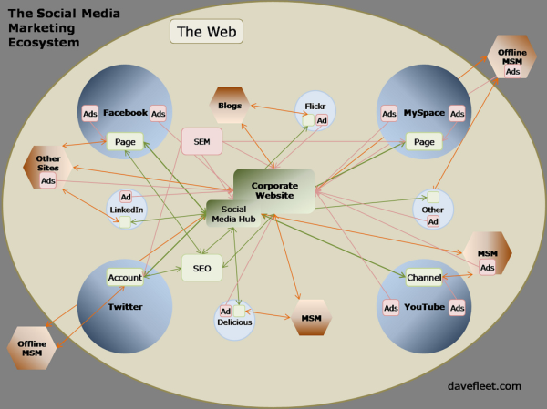 social media eco