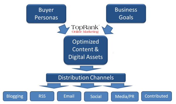 social media distribution