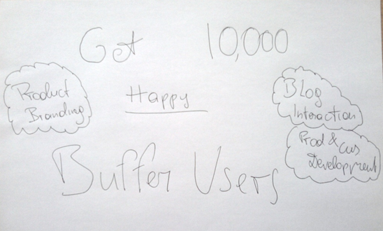 Buffer blog post plan