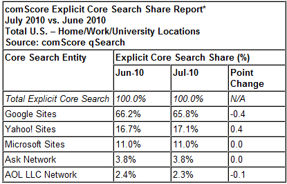Search Engine Usage
