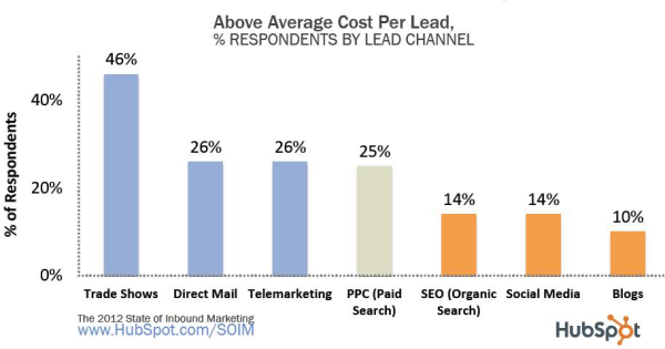 above avg cost leads resized 600