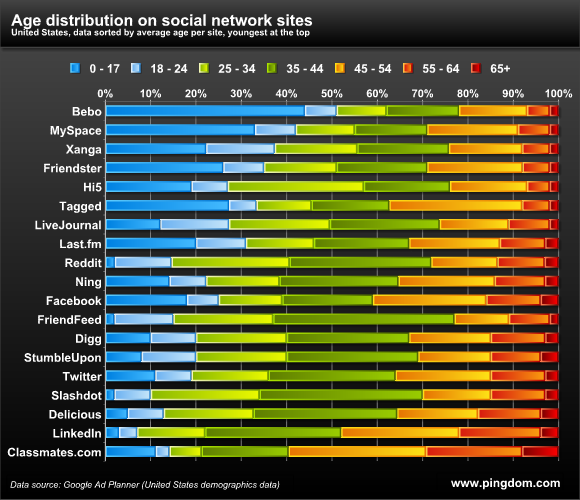 age on social media