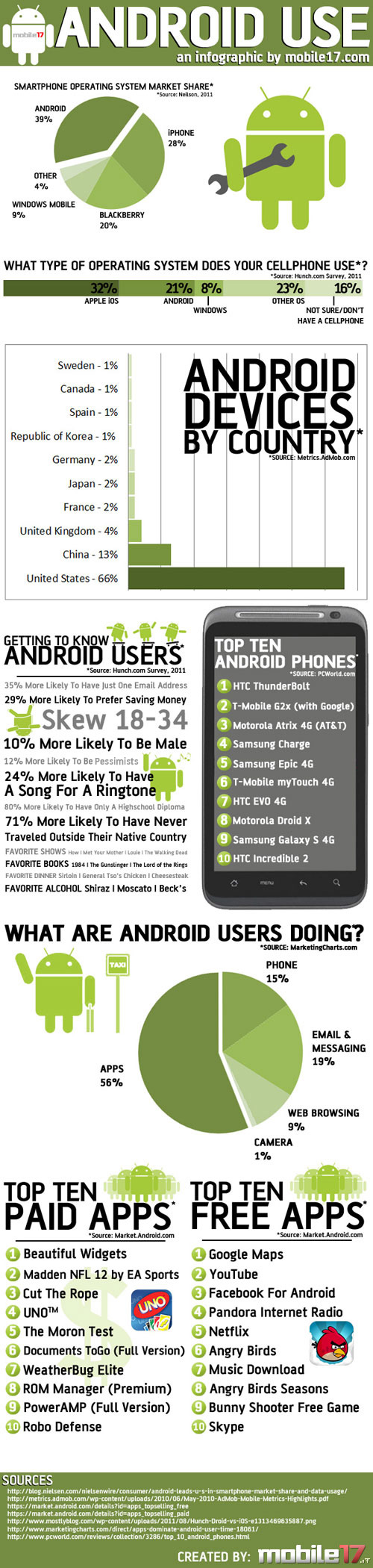 Android Use
