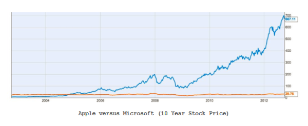 apple microsoft stock prices resized 600