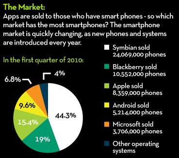 apple symbian smartphones resized 600