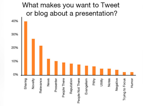 Science of Inbound Marketing - Why tweet?