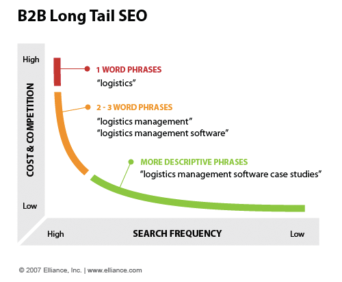 B2B Long Tail resized 600
