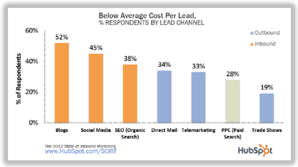 below avg. cost per lead resized 600