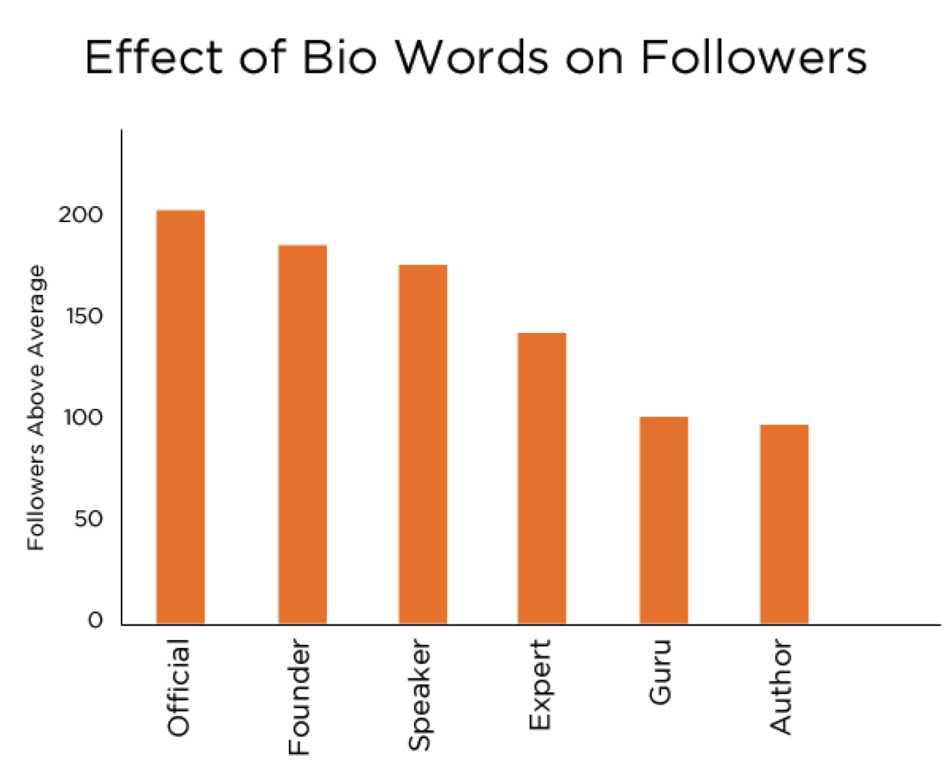 bio words