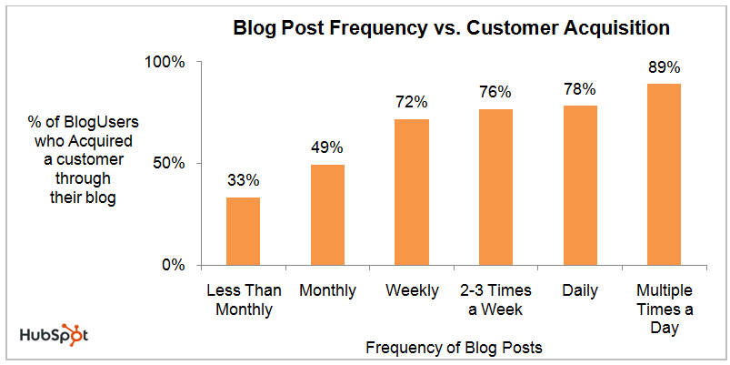 Blog Frequency to Leads