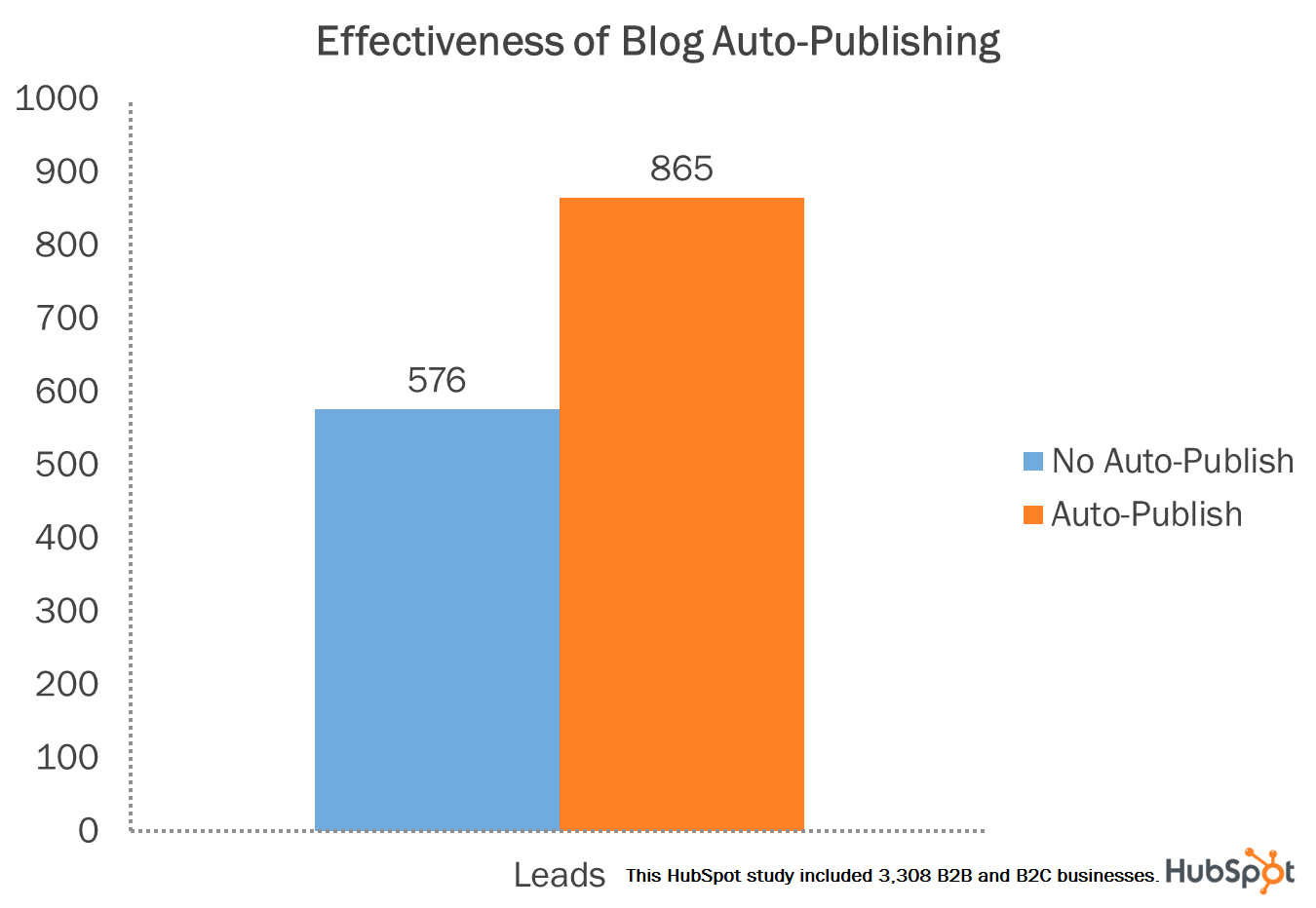 blog auto publish lead generation