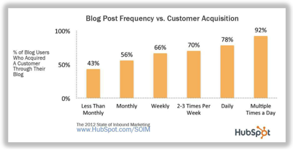 blog frequency and customer acquisition resized 600