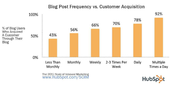 blog frequency resized 600