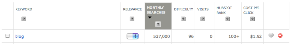 Blogging for Keywords