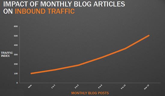 ... business publishes has on inbound traffic -- overall, divided up by