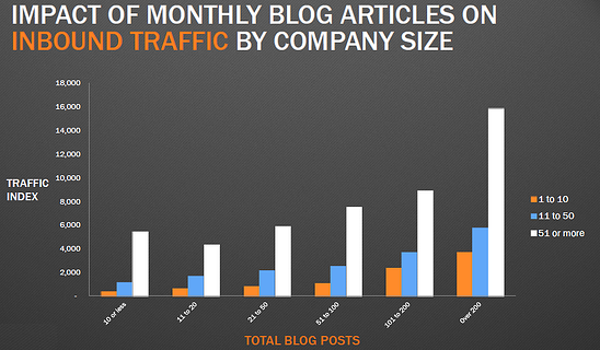 12 Revealing Charts to Help You Benchmark Your Business Blogging ...