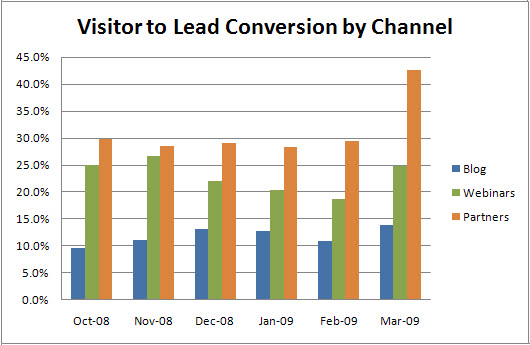 Conversion by Channel