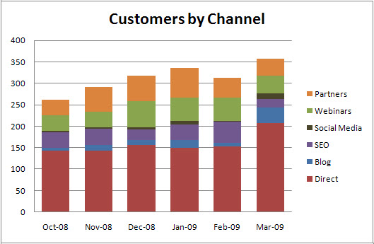 Customers by Channel