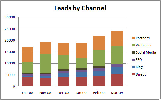 Leads by Channel