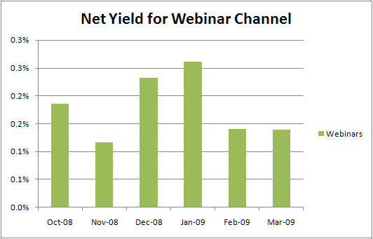 Net Yield by Webinar Channel